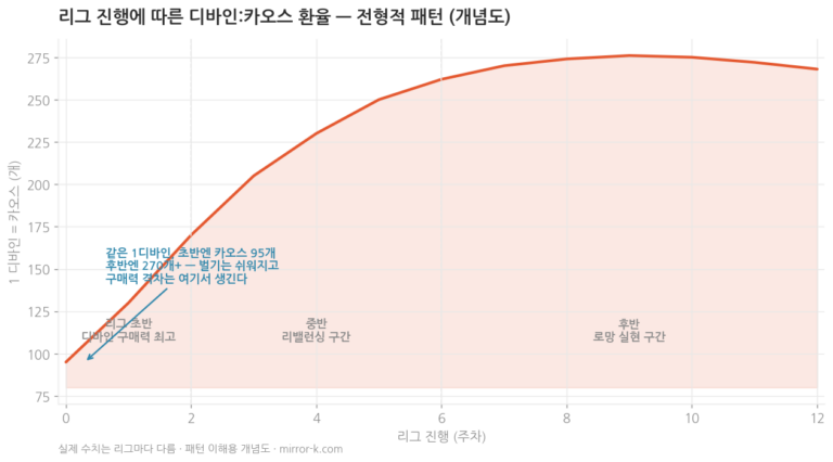 PoE1/PoE2 빌드 추천 기준 — 스트리머 빌드, 리그 초반과 후반은 다르게 골라야 하는 이유