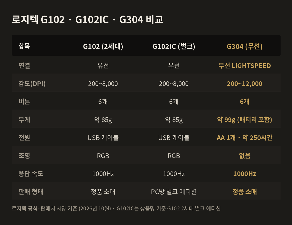 로지텍 G102, G102IC, G304 사양 비교표